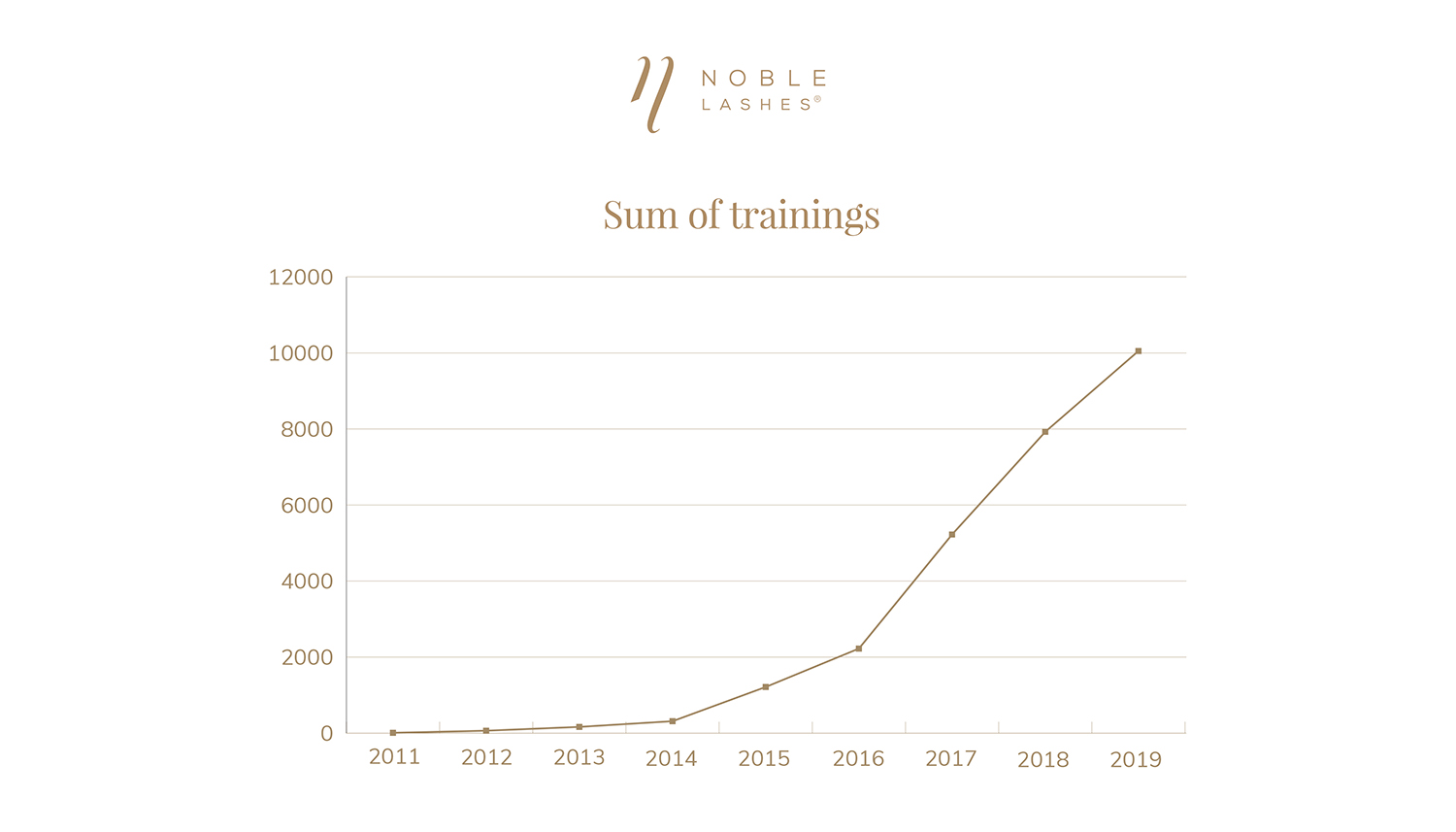 Noble Lashes sum of trainings